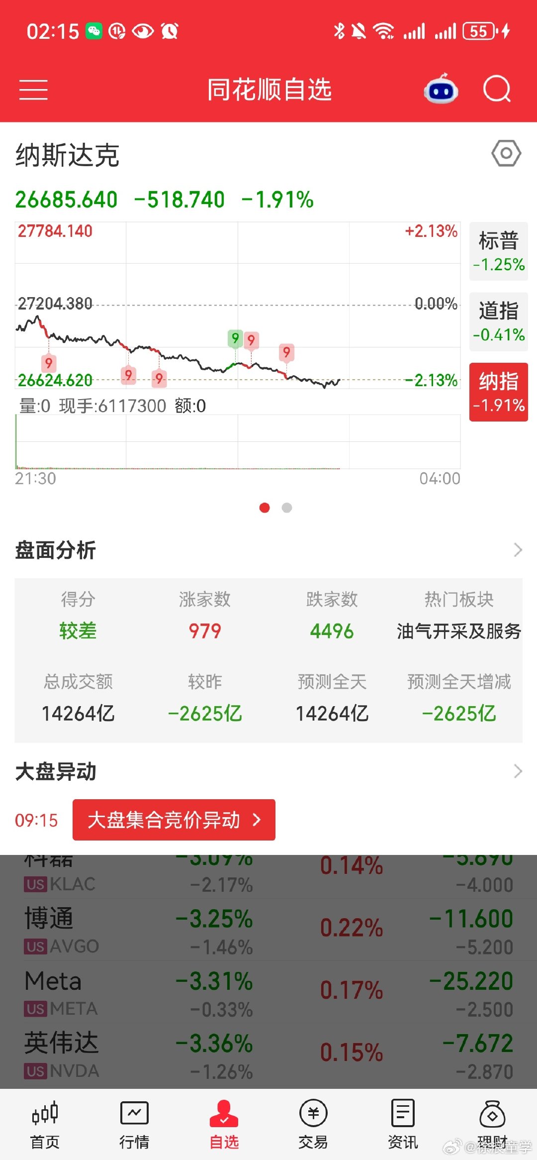 纳指跳水了

美股躺平不动   a股继续挨打

可是A股国庆到现在一直不断下跌状态

美爹在跌，明天大A能雄起吗？

#A股[超话]##纳指# ​