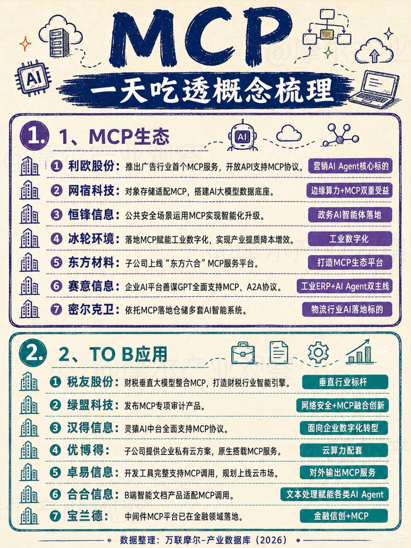 MCP持续走红，AI新协议是真机遇还是短期噱头
 
AI Agent浪潮之下，MCP协议快速走进大众视野。不少朋友看到概念刷屏，觉得这又是能够颠覆行业的新技术，迫不及待想要布局。但市场很现实：题材热度一上来，板块容易快速冲高，可多数企业还停留在产品适配、试点落地阶段，概念热闹，大规模商业化还没到来 ​