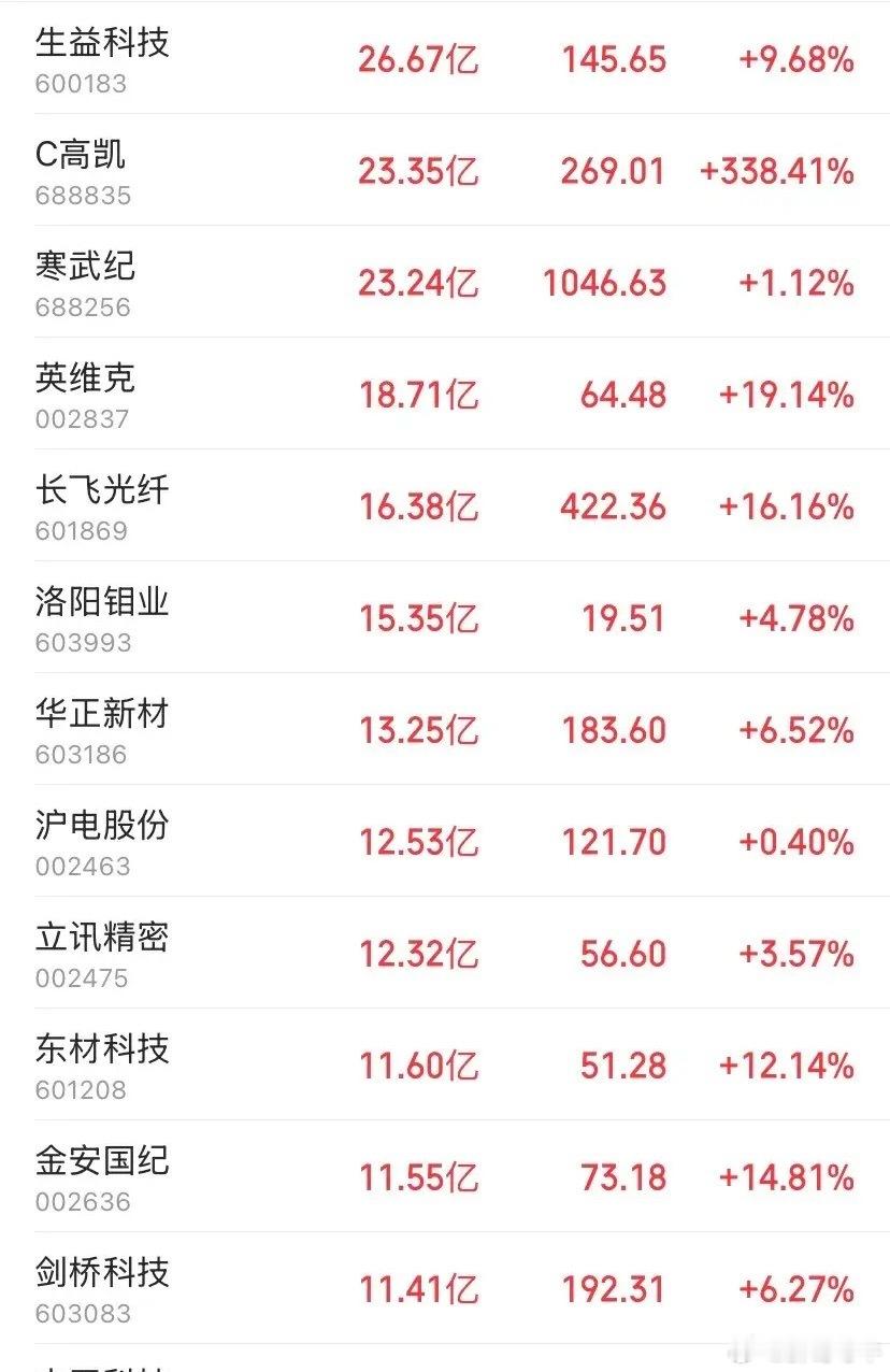 本周主力250亿狂扫14股！AI算力三面共振筑牢主线

本周五个交易日，资金用真金白银投票。14只算力相关个股合计主力净流入超250亿，机构、游资、北向三路资金合力进场，并非零散短线炒作。

资金集中扎堆AI算力完整产业链，整条赛道资金吃满。按照资金强度划分为不同梯队，主线逻辑清晰可见。

提示：多 ​