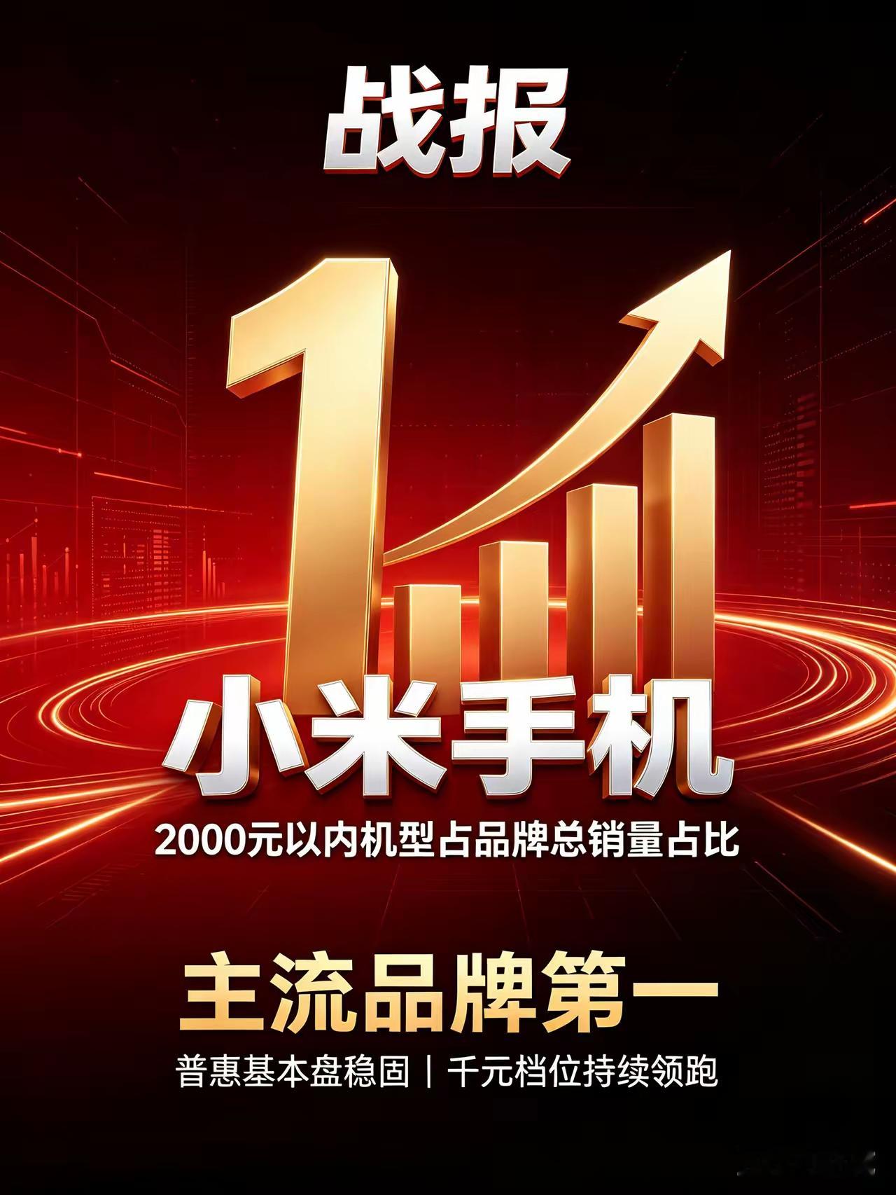首先恭喜小米勇夺2026年8月份销量第一名（2000元价格以下）！
没想到小米在不断冲击高端的情况下，仍然不忘初心，这才是我们熟悉的小米，恭喜小米8月份，在2000元以下机型销量勇夺第一名，米粉有幸，小米加油！