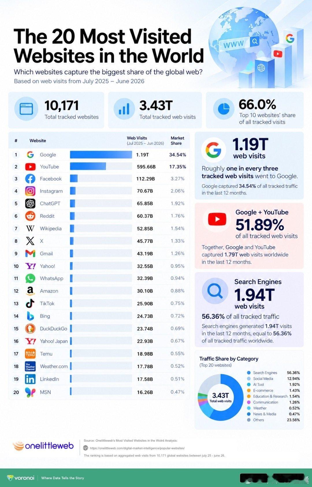 全球访问量最大的网站排名（不包括app）。谷歌排名第一，其次是YouTube。抖音海外版TikTok排名第13，拼多多海外版Temu排名第17。 ​