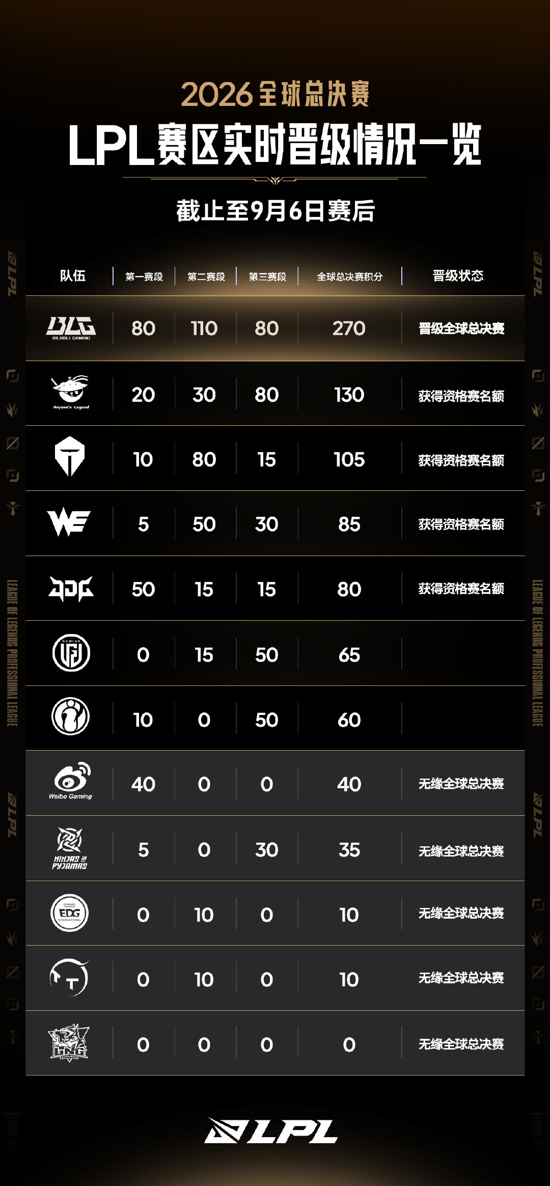 【LPL】看了下隔壁👀好复杂 LGD和iG要争夺最后一张冒泡赛门票，AL TES WE JDG还有冒泡赛，目前只有BLG确定拿到世界赛门票了[笑cry]

#2026LPL第三赛段##TheShy是Burdol偶像# ​
