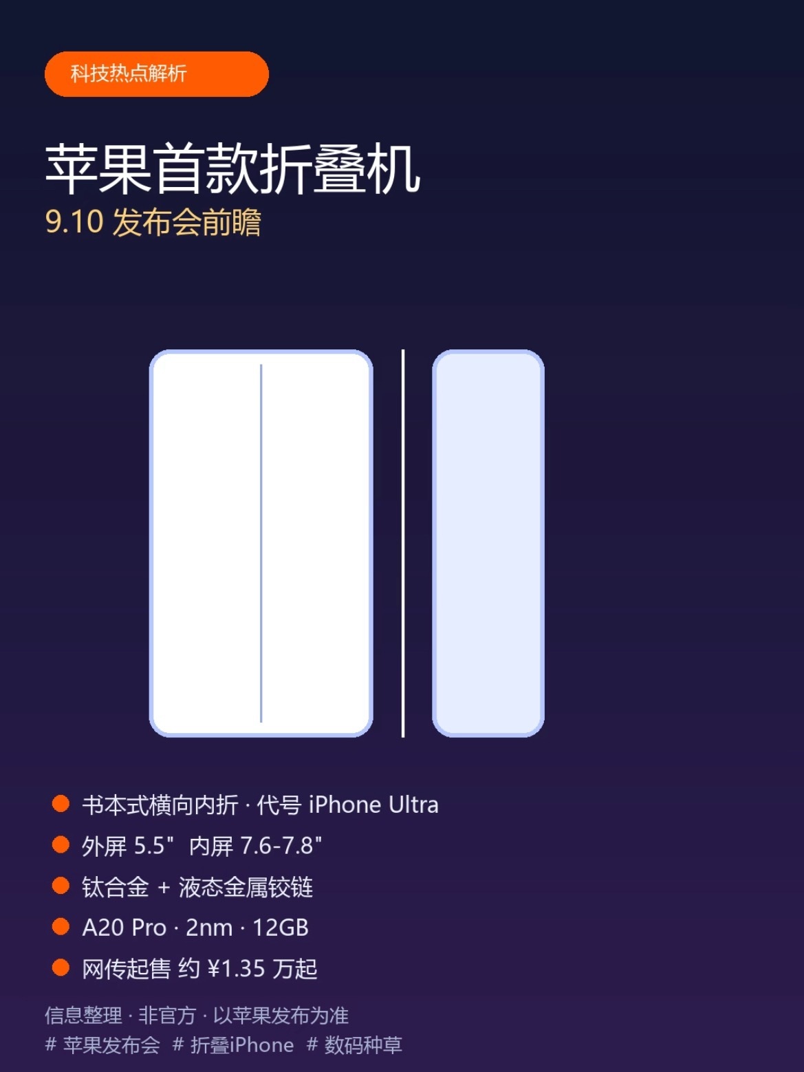 #苹果折叠屏价格#据爆料信息，内屏7.8英寸、外屏5.5英寸，合上9mm展开最薄4.5mm，钛金属机身加液态金属铰链。

搭载A20 Pro 2nm芯片，采用全新WMCM封装。后置双摄无长焦，前置内外屏各一颗共四摄，因空间限制改用侧边Touch ID替代Face ID。

内屏嵌入金属板抑制折痕，电池约4883mAh双电芯。配色或为银 ​