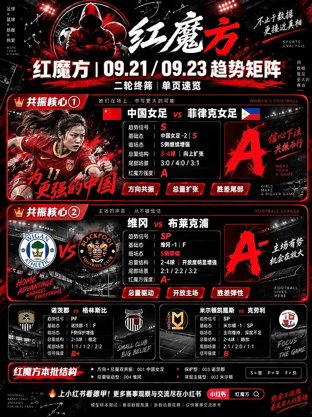 🔥⚽️红魔方｜4场趋势观察