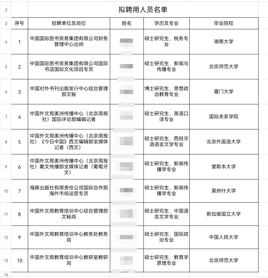 中国外文局所属单位录取名单公示