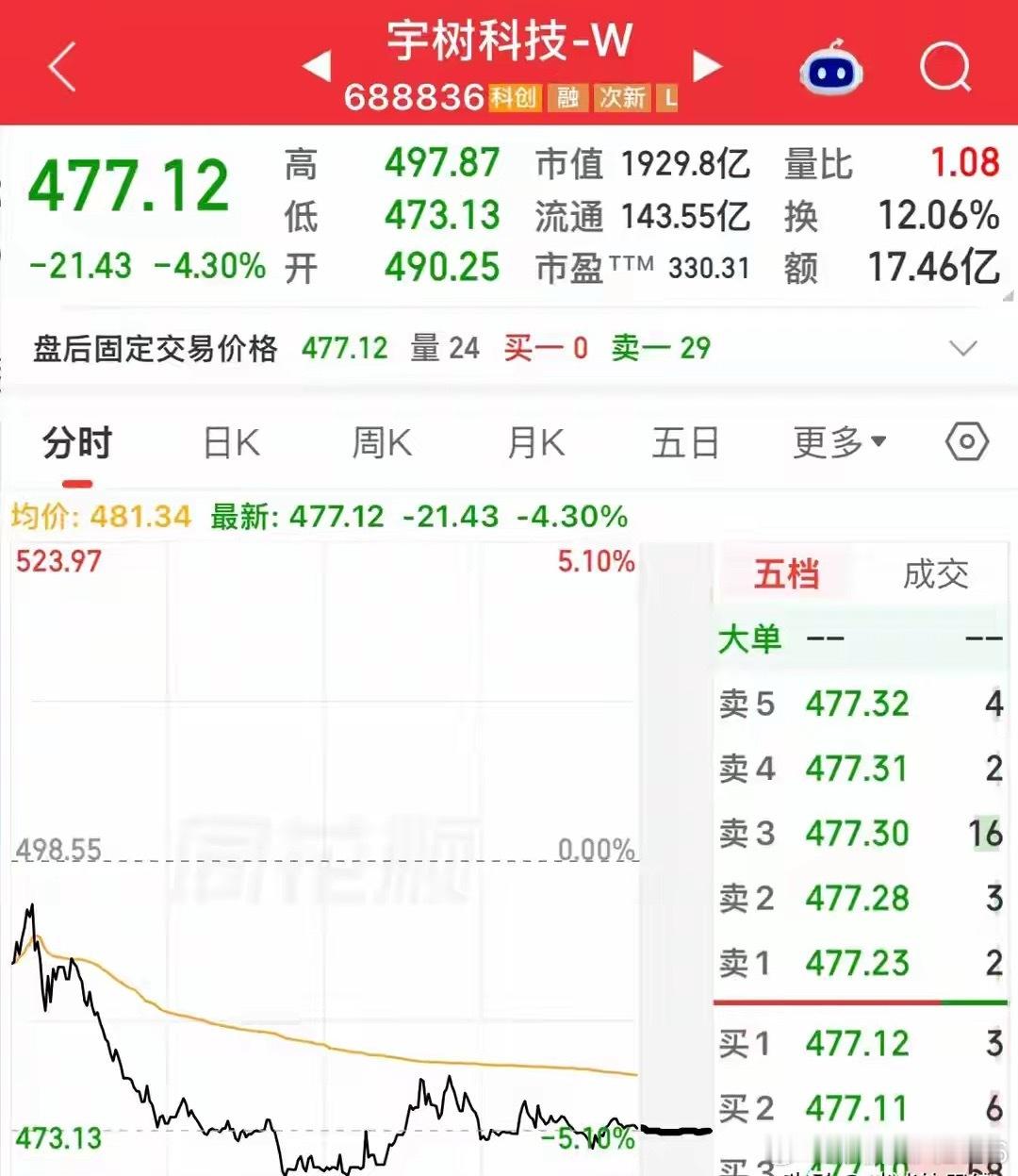 市值跌破2000亿，宇树科技跳空大跌再创新低，已从1100跌到477！

宇树科技今天放量下跌，完全找不到支撑，真没想到上市18个交易日已经大跌56.8%后、还能有大跌的动力，都说大跌后一般会阴跌，或反弹两天后再跌，宇树科技不按常规走势，大跌后小跌，小跌后阴跌，阴跌后又大跌。

你如果以为企稳进去，那 ​
