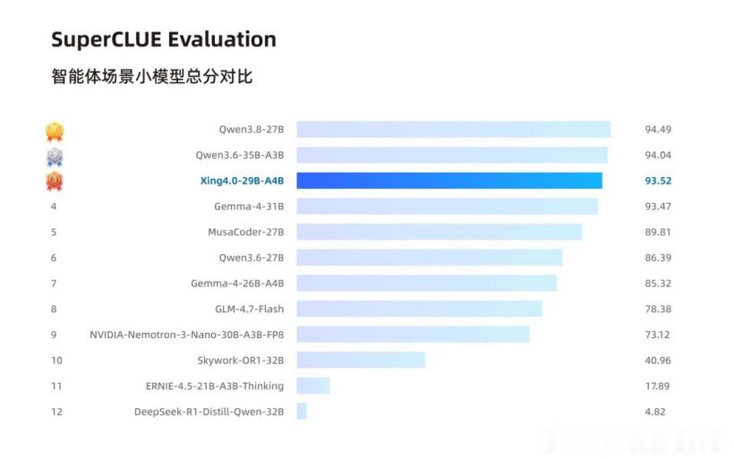 29B总参数、激活仅4B,训练与推理却全部跑在国产芯片和国产框架上。据IT之家9月19日消息,中国电信于9月17日发布新一代星辰大模型Xing4.0-29B-A4B,原生支持256K上下文、可扩展至512K,官方称这是国内首个基于国产算力与国产框架完成训练、面向复杂工程任务深度优化的百亿参数大模型。从训练芯片到推理部署 ​