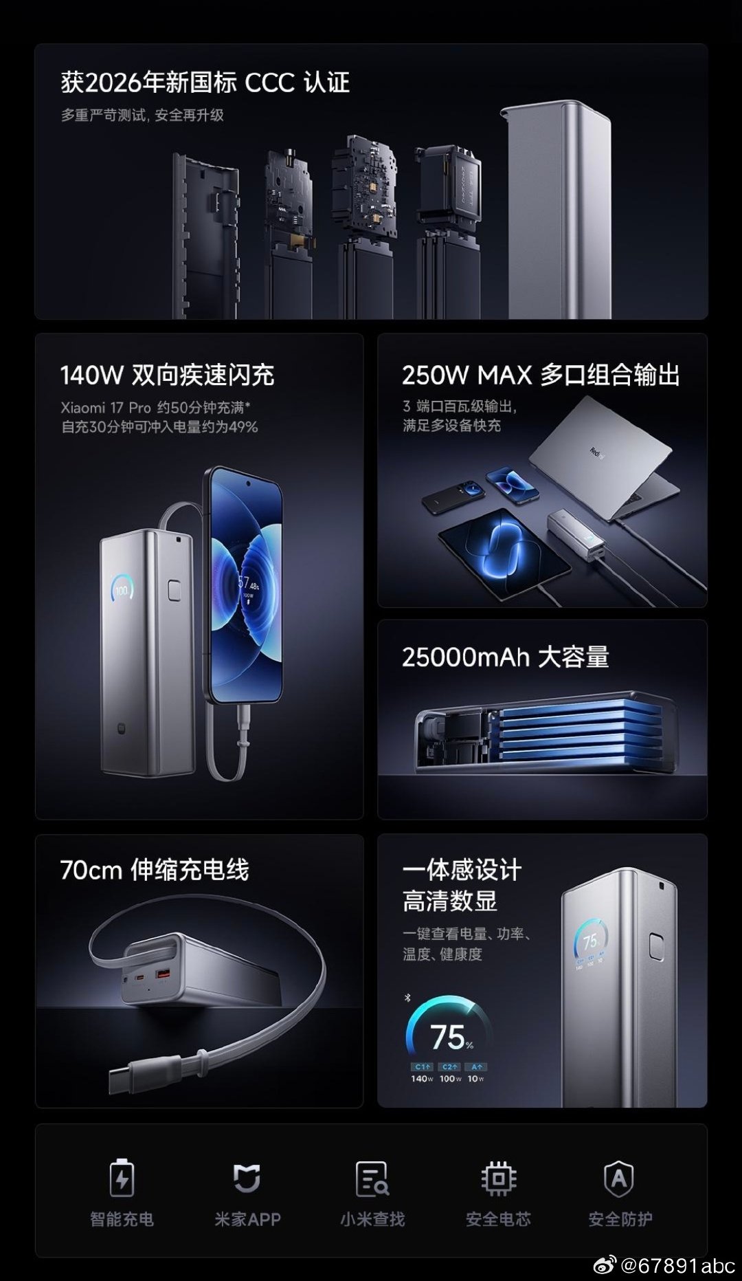 我嘞个...充电宝都卖到 999 这个价了啊[哆啦A梦害怕]

小米充电宝 Pro，25000mAh，单口 140W，多口 250W MAX 组合输出，70cm 伸缩自带线，支持电量/功率/温度/健康度数显，支持接入米家 APP + 查找设备定位，还是太高端了[流浪地球2] ​