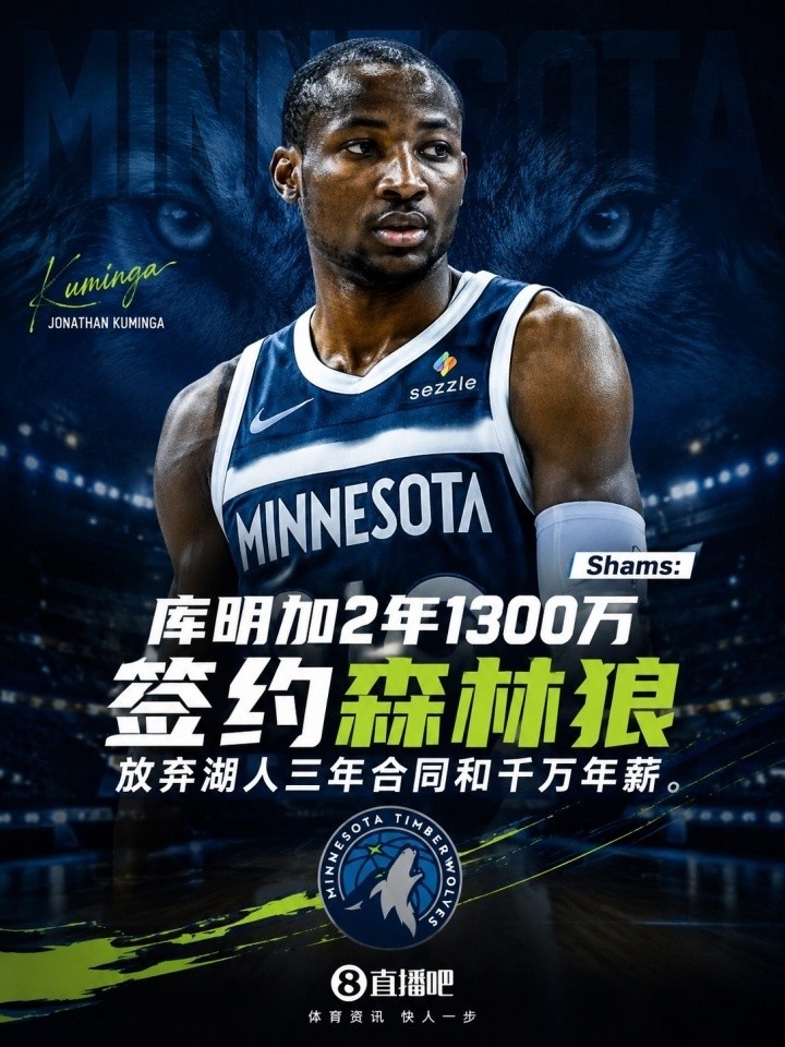 库明加以1+1的方式加盟森林狼。
近日库明加以两年1300万的年薪加盟森林狼，并且第二年还是球员选项。
而在前不久，湖人也向库明加抛来橄榄枝！并且还是3年3600万的合同，年薪是1200万。
可为了明年再次跳出合同，而追逐梦想中的大合同，库明加最终选择了森林狼。
这就可以看出库明加的选择多么愚蠢。