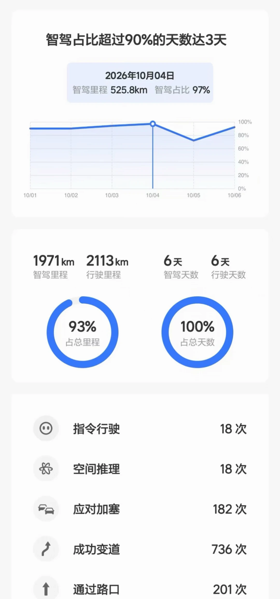 国庆假期，你开了多少公里？