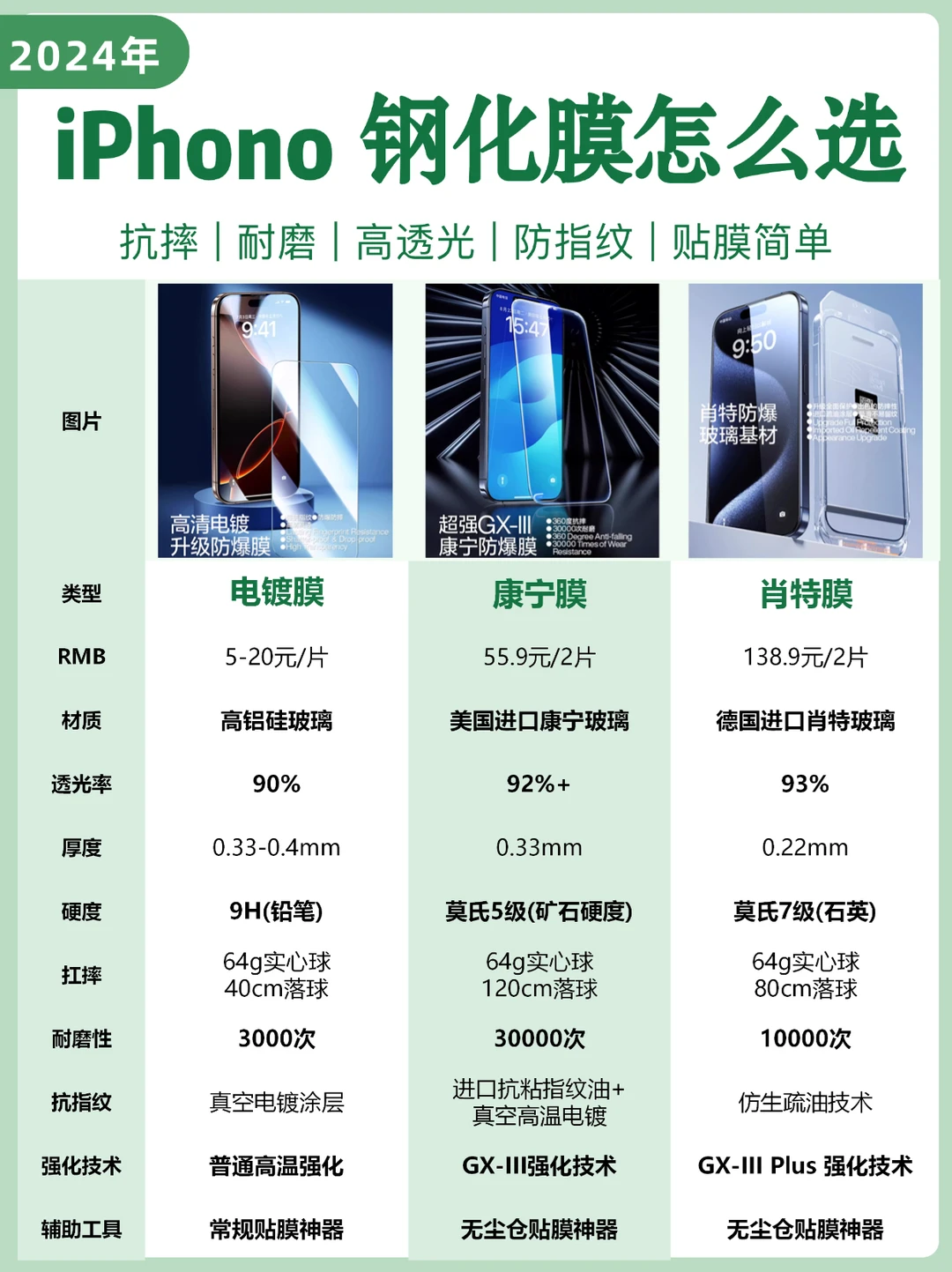 iPhone钢化膜怎么选❓看这一篇就够❗