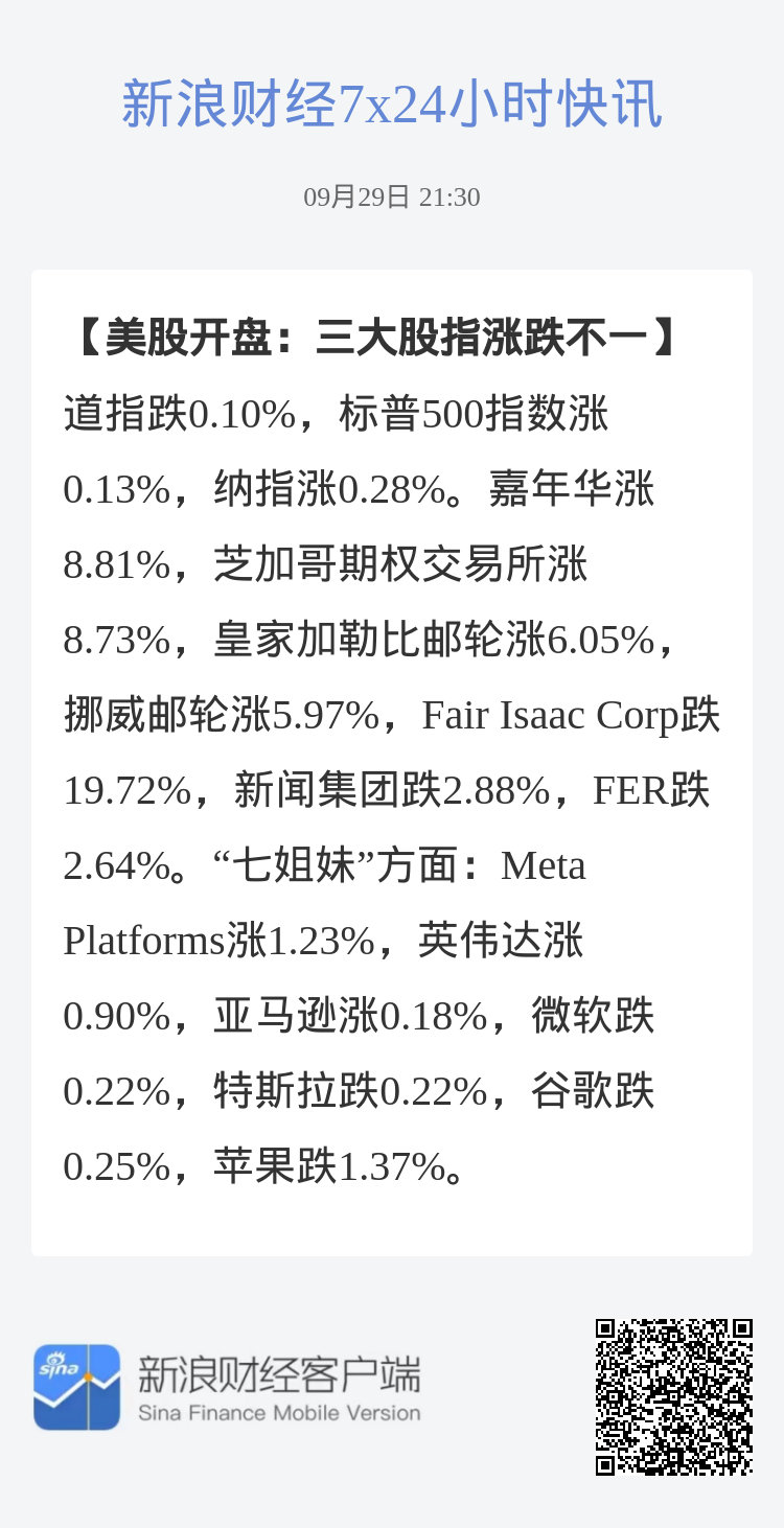 #美股开盘：三大股指涨跌不一#道指跌0.10%，标普500指数涨0.13%，纳指涨0.28%。嘉年华涨8.81%，芝加哥期权交易所涨8.73%，皇家加勒比邮轮涨6.05%，挪威邮轮涨5.97%，Fair Isaac Corp跌19.72%，新闻集团跌2.88%，FER跌2.64%。“七姐妹”方面：Meta Platforms涨1.23%，英伟达涨0.90%，亚马逊涨0.18%，微 ​