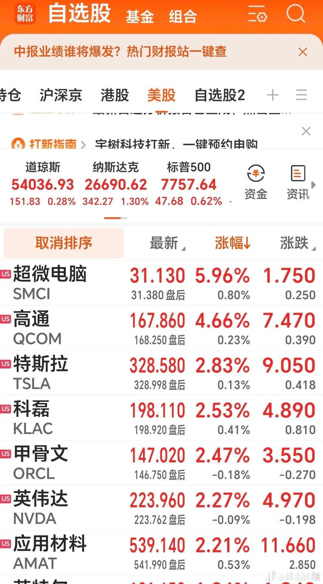 美股三大指数全线收红，道琼斯指数上涨0.28%，纳斯达克指数表现最为突...