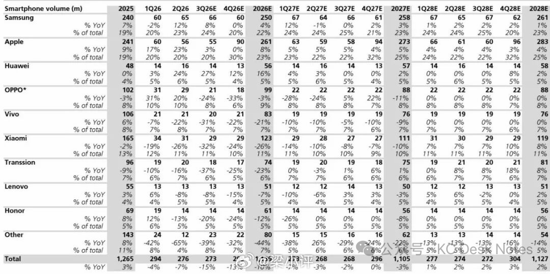 瑞银预测
1）2026年全球智能手机出货量维持11.4亿部不变，同比下滑10%

2）2027年全球智能手机出货量预测从11.6亿部调整到11.1亿部，同比增长2%改为下滑3%

3）2028年初步预测是11.3亿部，同比回升2%

瑞银估算，到2026年四季度，DRAM和NAND合计将占到旗舰机型物料成本的35%，低端机型则高达56%。而去 ​