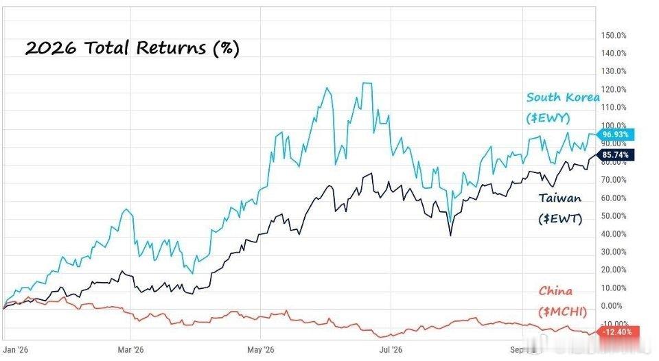 甚是费解！！！

截至10月初，韩国ETF涨了接近97%，台股涨了86%，日本即将创新高，中国ETF反而是负12%。

而三个国家中，中国的GDP增长是最好的。

大家都在亚洲，也都吃AI、半导体这碗饭，结果股市表现完全不是一回事，大家对A股还有信心吗？ ​
