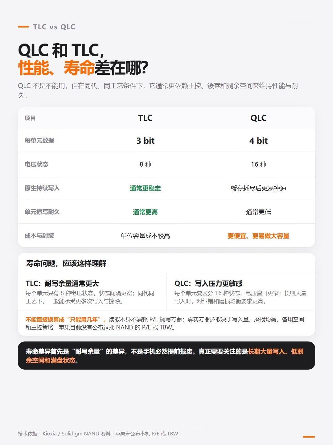 iPhone18系列闪存争议。苹果这么注重产品的公司都开始往产品里面“加水”。只能说内存就是目前的“电子石油”。时间现在还是站在存储这边的。管理好仓位，等待一个好的结果。iPhone18 iPhone内存内存芯片 存储
