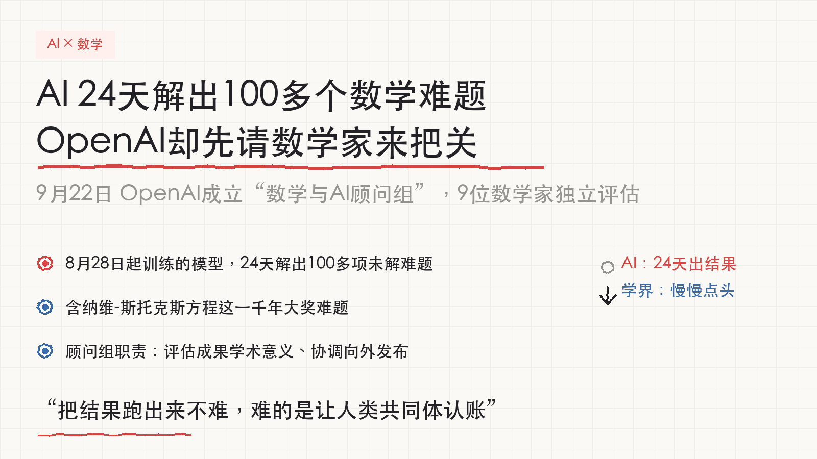 AI 24天解出100多个数学难题，OpenAI却先请了9位数学家来把关

9月22日，OpenAI宣布在普林斯顿高等研究院成立一个&