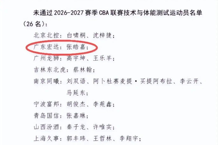 张皓嘉上赛季季后赛打了26分20秒，全队仅次于胡明轩。2026年9月29日青岛体测，广东全队唯一一个没过的，是他。
上赛季他出战29场，10场首发，场均15.5分钟，场均2.8分，三分命中率29.8%，投篮命中率26%。就这数据，他挤掉了崔永熙的首发位置。2026年8月24日，广东宏远官宣杜锋不再担