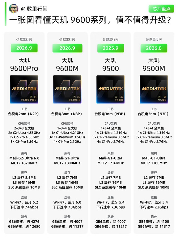 一张图看懂天玑 9600系列，值不值得升级？
