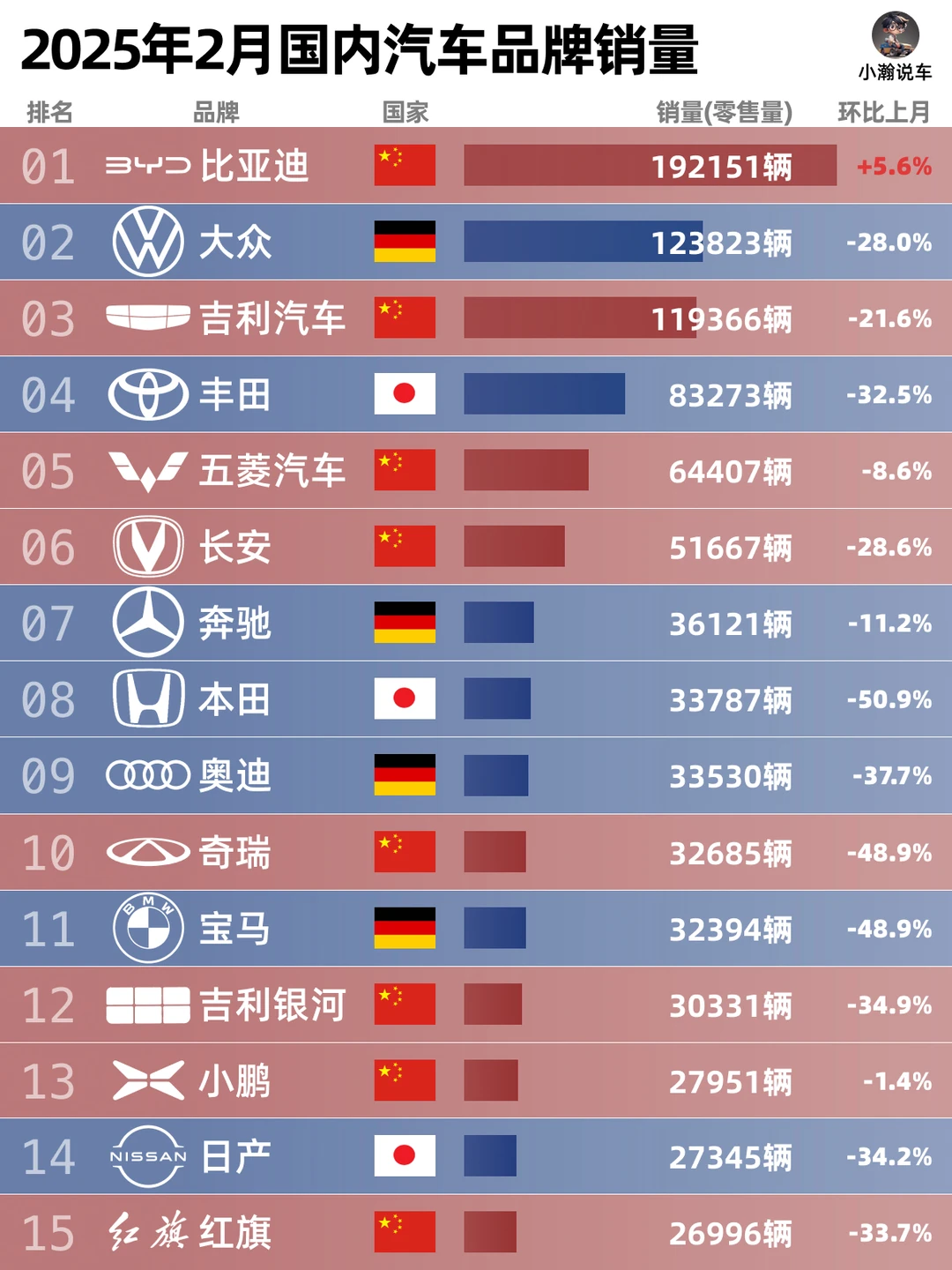春节后首月，各大汽车品牌销量表现如何？