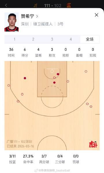 新科MVP贺希宁半决赛G1有点梦游，这种强度的比赛他经历的属实也不多