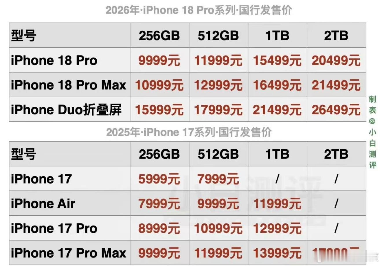 #那些骂华为定价高的可以道歉了吗# 苹果今天价格一出来，我朋友圈就有人发：“之前骂华为贵的，现在可以道歉了吗？”底下一堆人附和。我本来也想评论，但想了想自己前几天也骂过。后来去店里试了阔直板，5999，屏幕看文档确实方便，手感也不错。现在再看苹果这个定价，只能说华为至少给不同预算的人都 ​