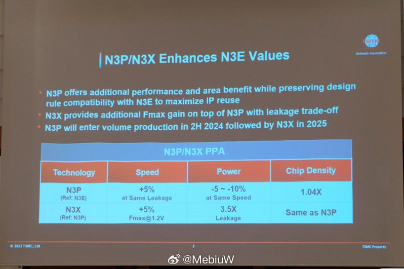 参考台积电的数据的差值，N2对比N3P 的性能提升大约是10%，功耗15%附近。

再考虑到N2初期可能因为良率问题放宽限制，不比N3P的成熟，实际能否达到这个幅度不好说。

反正现在来看，这几个首发GAA工艺是一点没有当初FinFET首发那种凶猛 ​
