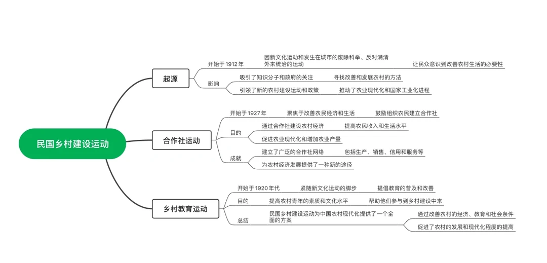 民国乡村建设运动的背景和评价