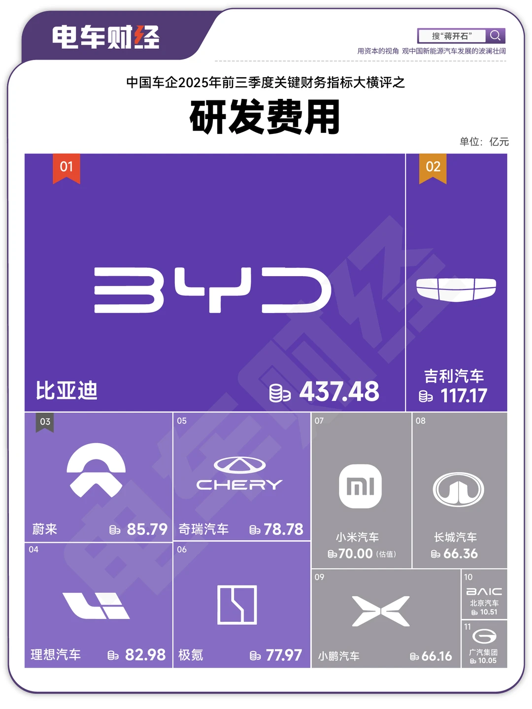 2025年前三季度中国车企【研发费用】排行