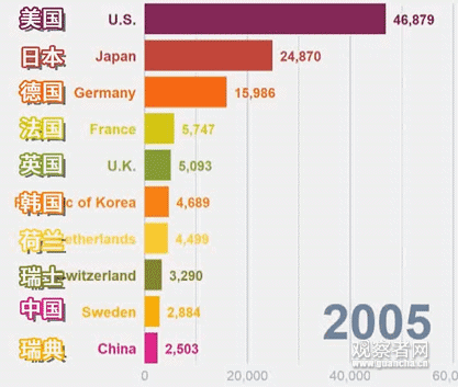 美媒: 中國忙著造專利、搞研發, 美國卻在混日子-圖3