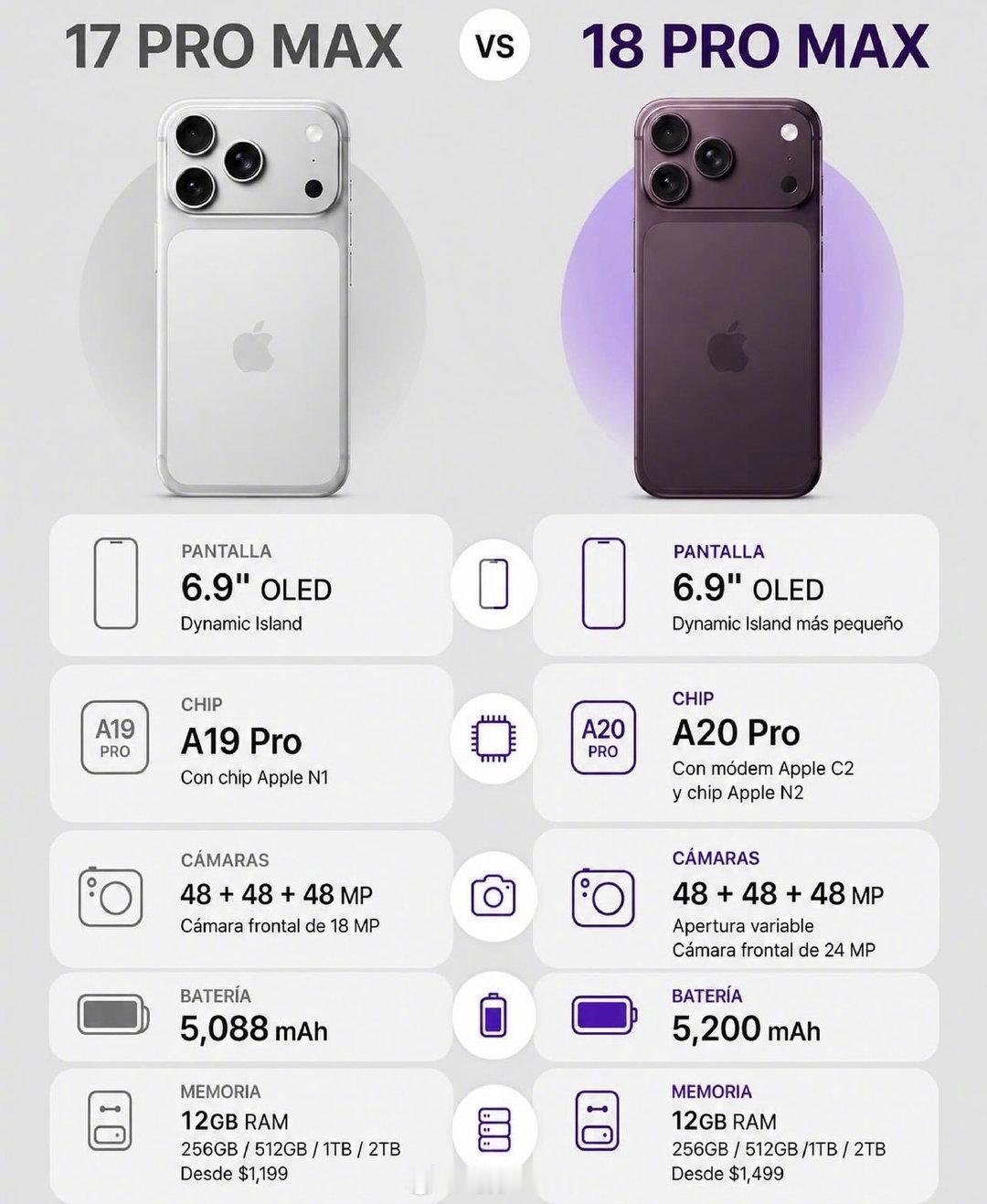 感觉iPhone18ProMax升级非常小，明显感知是升级了芯片和电池[汗] ，加上要大涨价，17ProMax完全没必要换 ​