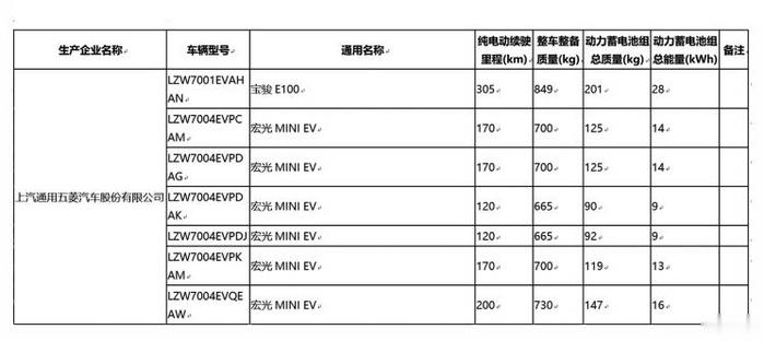 五菱宏光MINI EV加碼 將推續航裡程200km車型-圖2