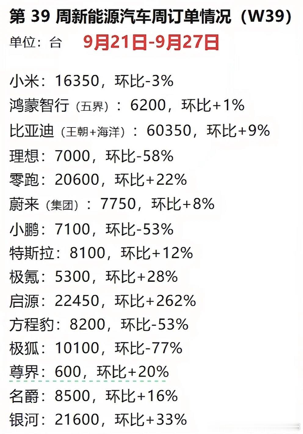 第39周新能源汽车周订单情况（W39）

野榜，没标注数据来源，纯图一乐
大家理性讨论 ​