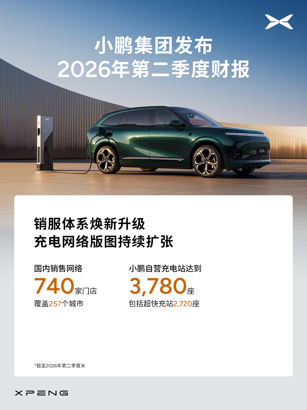 今日，小鹏集团公布2026年第二季度财报，第二季度，汽车总交付量为103,295台，环比增长64.8%；总营收达197.4亿元，同比增长8.0%，环比增长51.5%；面对行业性的成本上升压力，公司经营保持稳健，得益于高端化和国际化的突破，二季度毛利率达到20.7%，同比提升3.4个百分点。

业务层面，随着GX、MONA L03 ​