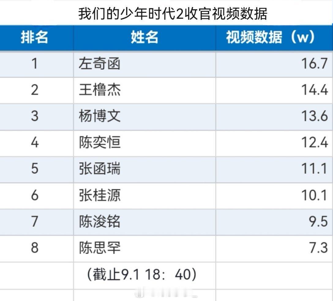 特别棒！小总结，近两个月左奇函超话和微博数据涨幅综合下来几乎都在【前三】、小红书和快手都是【第二】、少时2收官数据是【第一】

左奇函优秀争气，粉丝也在积极助力，奇丝们保持住，9月之后也要这么好！有很多奇丝开学了，但开学这种事各家都有，很正常，数据安利...的热情不能退。在线看见了就积 ​