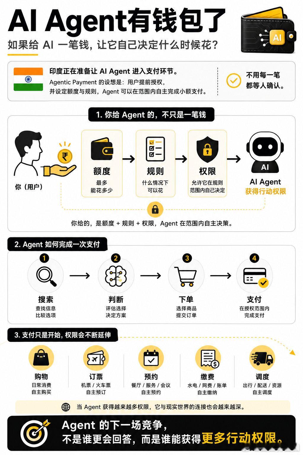 9月1日，路透报道，印度正在准备让 AI Agent 进入 UPI 支付环节。用户可以提前给 Agent 设定额度和规则，之后它就能在授权范围内自己完成小额支付，不必每笔都等人确认。
说白了，以后不只是给 AI 下命令，还可能得给它一笔“零花钱”。那么你愿意把花钱也交给 AI 吗？#AI[超话]# ​