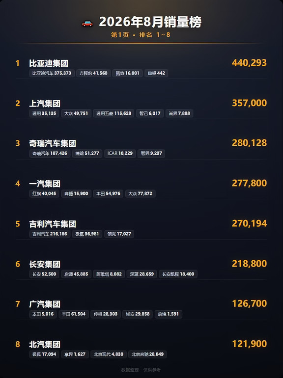🚗看完8月车企销量榜，我有点意外……