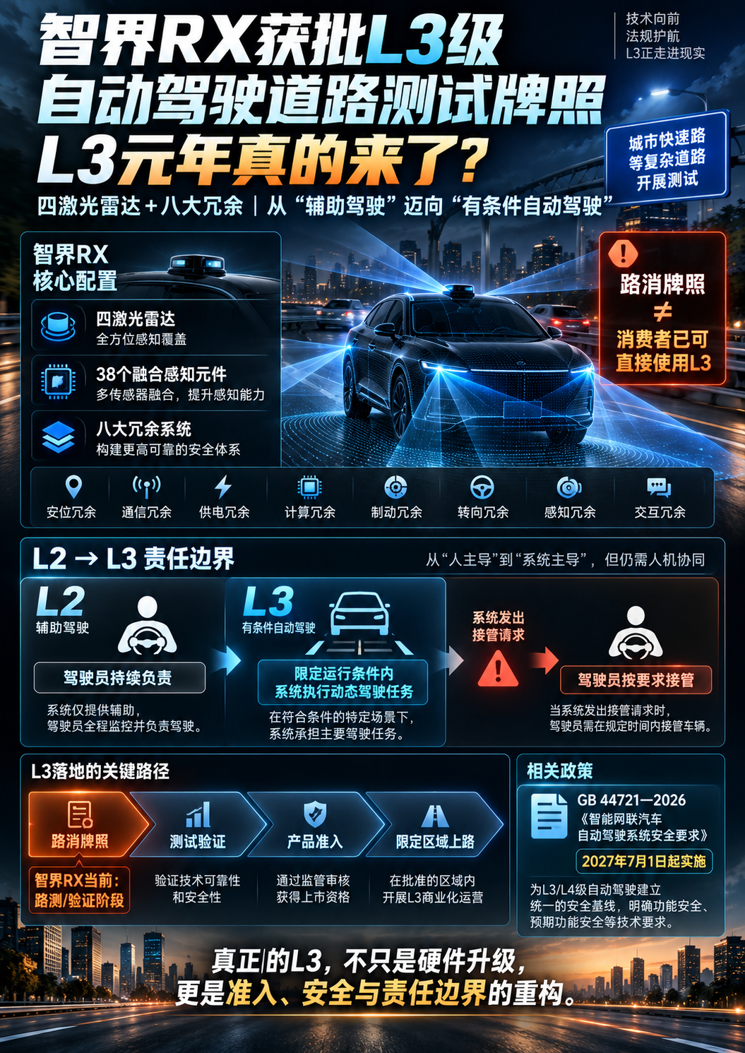 智界RX拿下L3路测牌照，L3元年来了吗