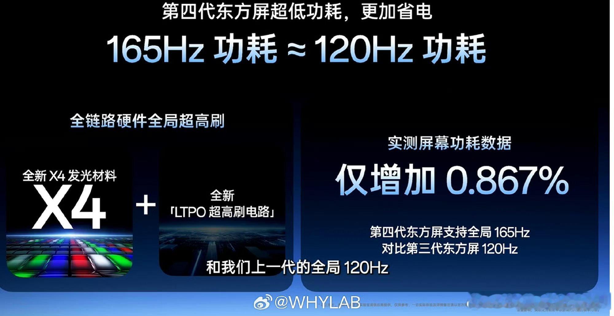 一加今早屏幕沟通会称第四代东方屏是目前最流畅的手机屏幕，搭载京东方1.5K+185Hz OLED X4发光材料直屏，率先支持全局 165Hz 超高刷，只要能安装到手机里的应用，都可以开启，直接把手机流畅开启了一个全新的高度，在全局165Hz的情况下，反而功耗基本没有增加，配合大电池，爽炸了。#一加16# ​
