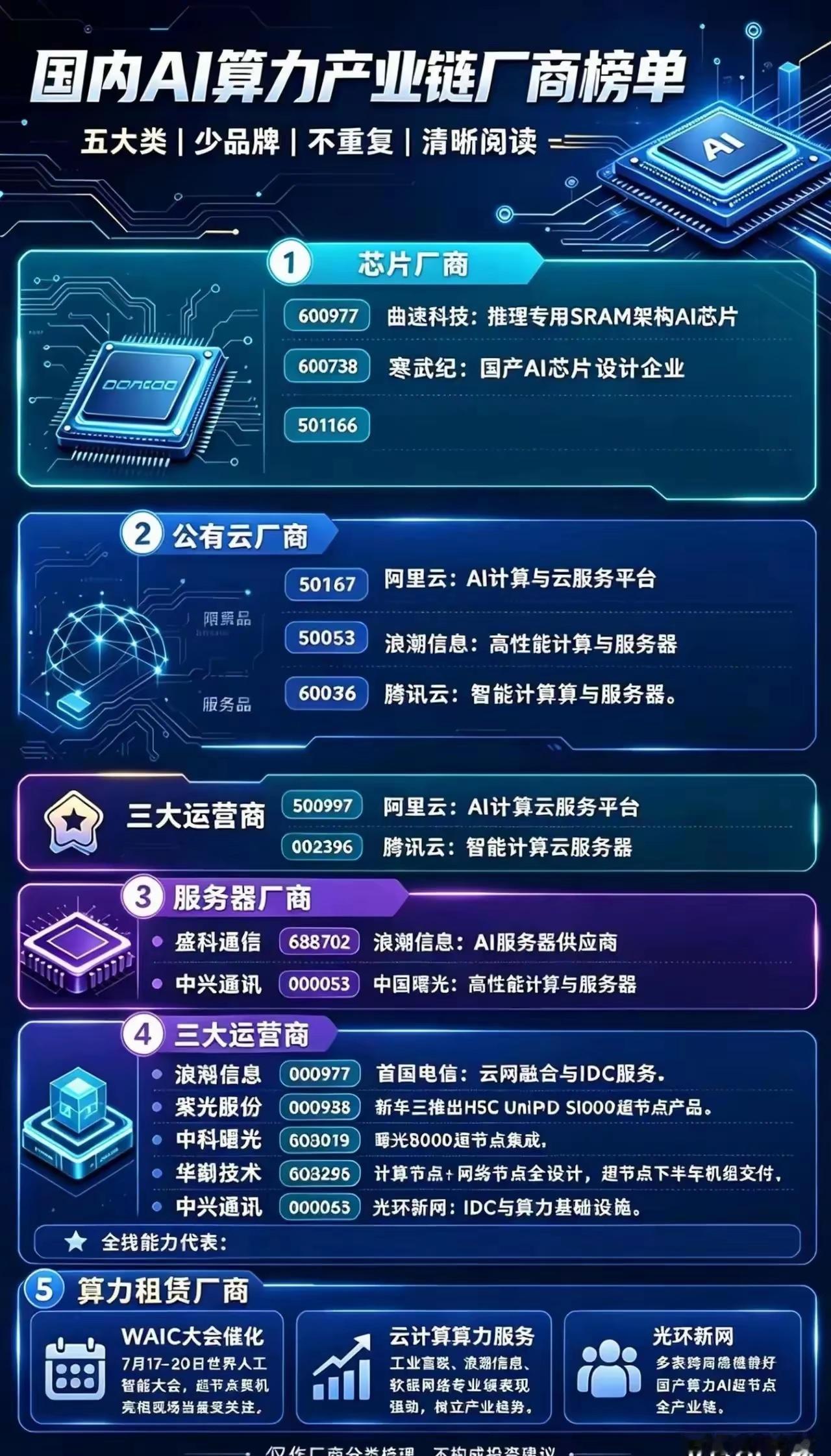 国内AI算力产业链可划分为芯片、公有云、服务器、运营商、算力租赁五大板块，覆盖算力上下游核心环节。芯片赛道代表企业有曲速科技、寒武纪，主攻国产AI芯片设计；公有云与服务器领域，浪潮信息、中科曙光、中兴通讯等企业，提供AI服务器、高性能计算硬件。
三大运营商与算力租赁厂商，负责IDC机房、算 ​