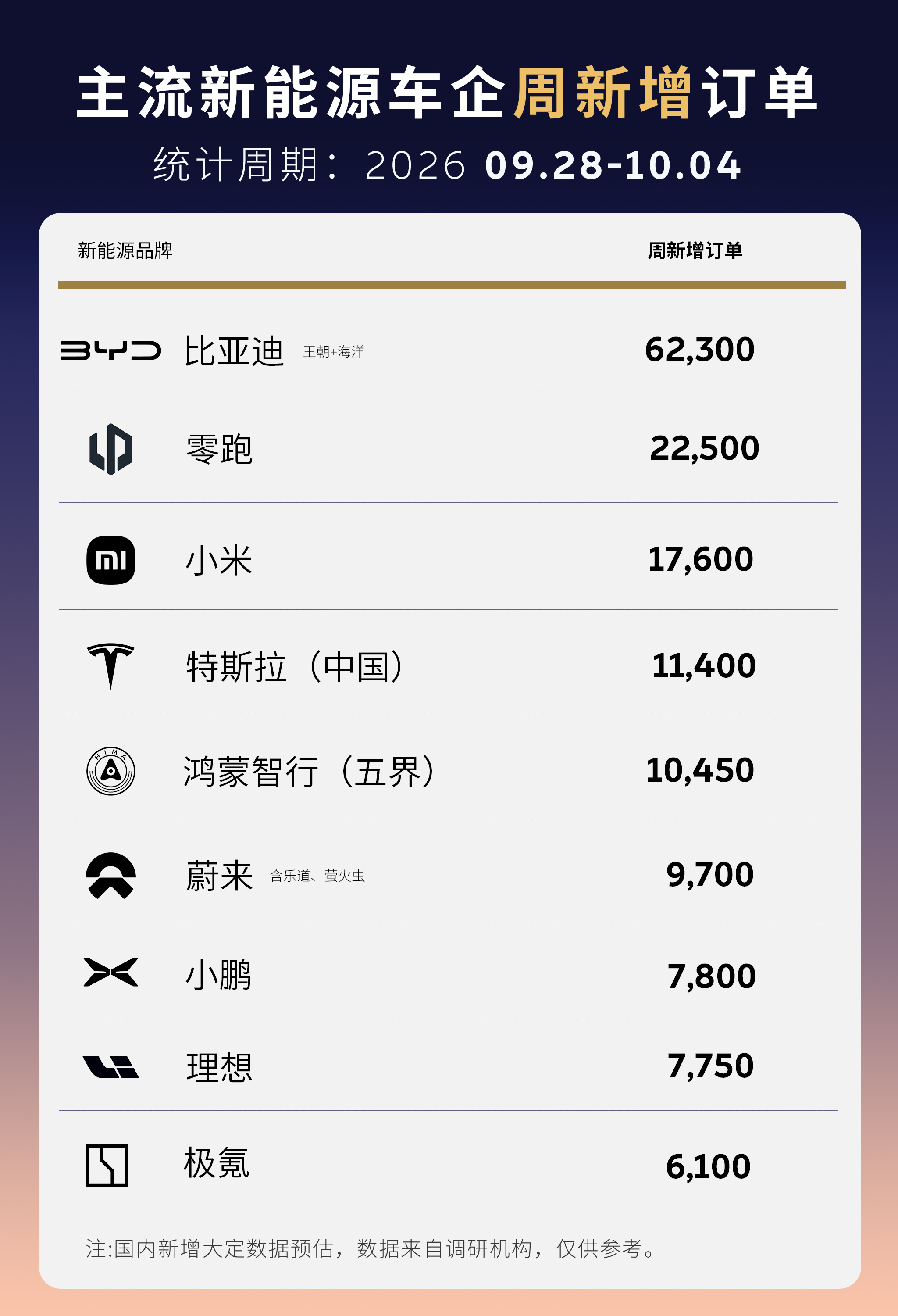 第40周主流新能源车企周新增订单出炉！
蔚来国庆假期订单增长飞涨！

国庆假期，
大家的订单都有明显的增长，
其中鸿蒙、蔚来、特斯拉三家增长明显。

比亚迪还是最强王者，
零跑继续领跑新势力。
小米澎程系列后劲十足，
今天官宣上市30天订单突破7万台。

蔚来9月ES8破15万台，
ES9交付破3万台，
小 ​