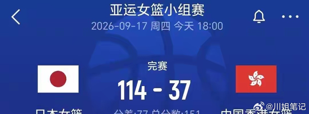 114比37，日本女篮二队把对手打哭了
2026年9月17日，名古屋亚运会女篮小组赛。 日本女篮对中国香港。
半场比分：69比17。
全场比分：114比37。
净胜77分。
你没看错，这不是日本女篮主力阵容。 田中心、高田真希这些世界杯上跟中国女篮杀得难解难分的名字，一个都不在大名单里。 这是一支平均年龄23岁 ​
