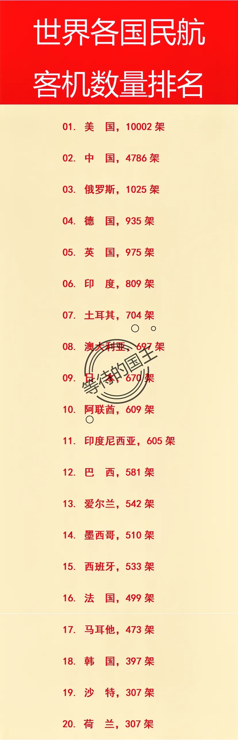 民航最多的20个国家。