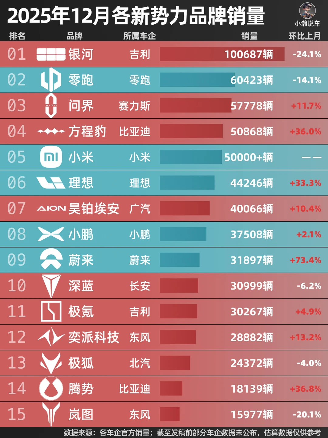 12月新势力榜：各品牌全年成绩终揭晓