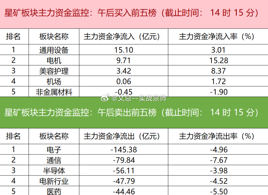 【主力资金监控：华天科技净买入超6亿】盯盘数据显示，今日主力资金净流入通用设备、电机、美容护理等板块，净流出电子、通信、半导体等板块，其中电子板块净流出145.38亿元。个股方面，华天科技资金净买入6.46亿元位居首位，N通则、百亚股份、沈鼓集团主力资金净流入居前；新易盛遭净卖出21.17亿元位 ​