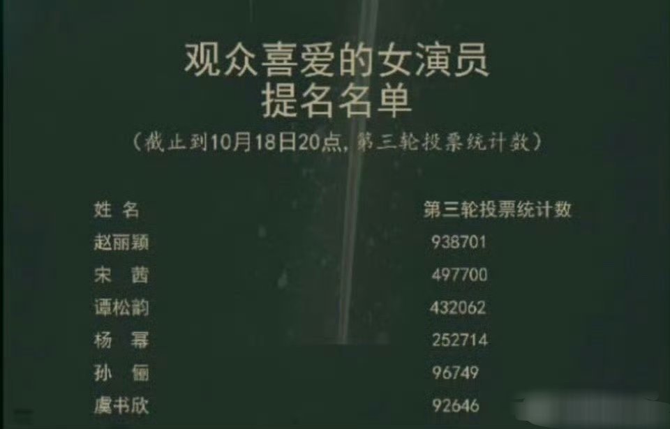 可是。。。观众投票。。。就是这么爱知否爱盛明兰啊[嘘] ​