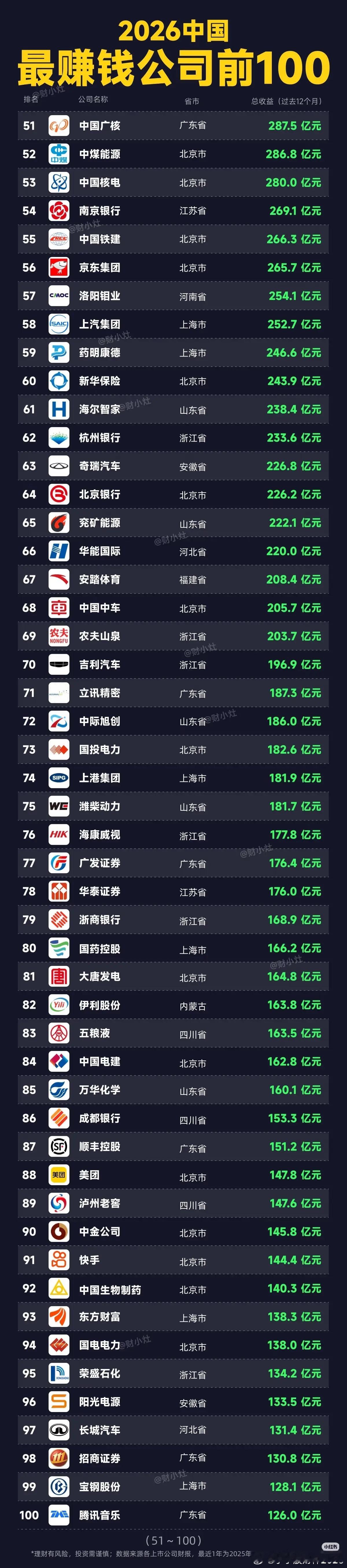 2026中国最赚钱公司前100

2026中国最赚钱上市公司TOP100完整榜单，统计周期为近12个月财报，覆盖A股、港股、美股中概股，清晰呈现各行业盈利水平。
 
榜单头部由国有银行占据，工商银行净利润近3920亿元，建设银行、农业银行、中国银行分列二至四位，盈利规模遥遥领先。石油、电力、基建类央企稳定上 ​