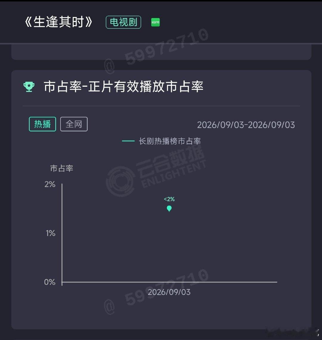 关晓彤、王子奇生逢其时首日云合不足2%且前10不入，估231万，扑开[doge] ​