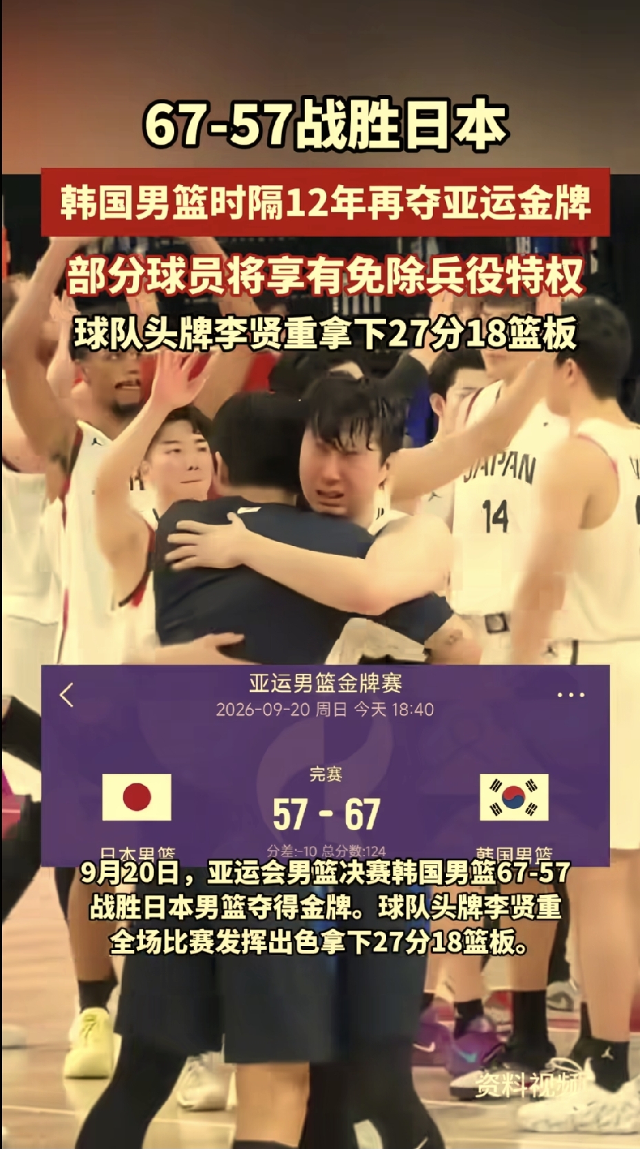 时隔12年再登顶！韩国男篮67-57击败日本夺亚运金牌
 
北京时间9月20日，名古屋亚运会男篮决赛上演强强对话，韩国队以67-57击败日本队，时隔12年再度站上亚洲之巅。
 
本场比赛双方上半场打得异常胶着，半场战成28平。

第三节韩国队突然发力打出小高潮，带着8分优势进入末节。

末节日本队多