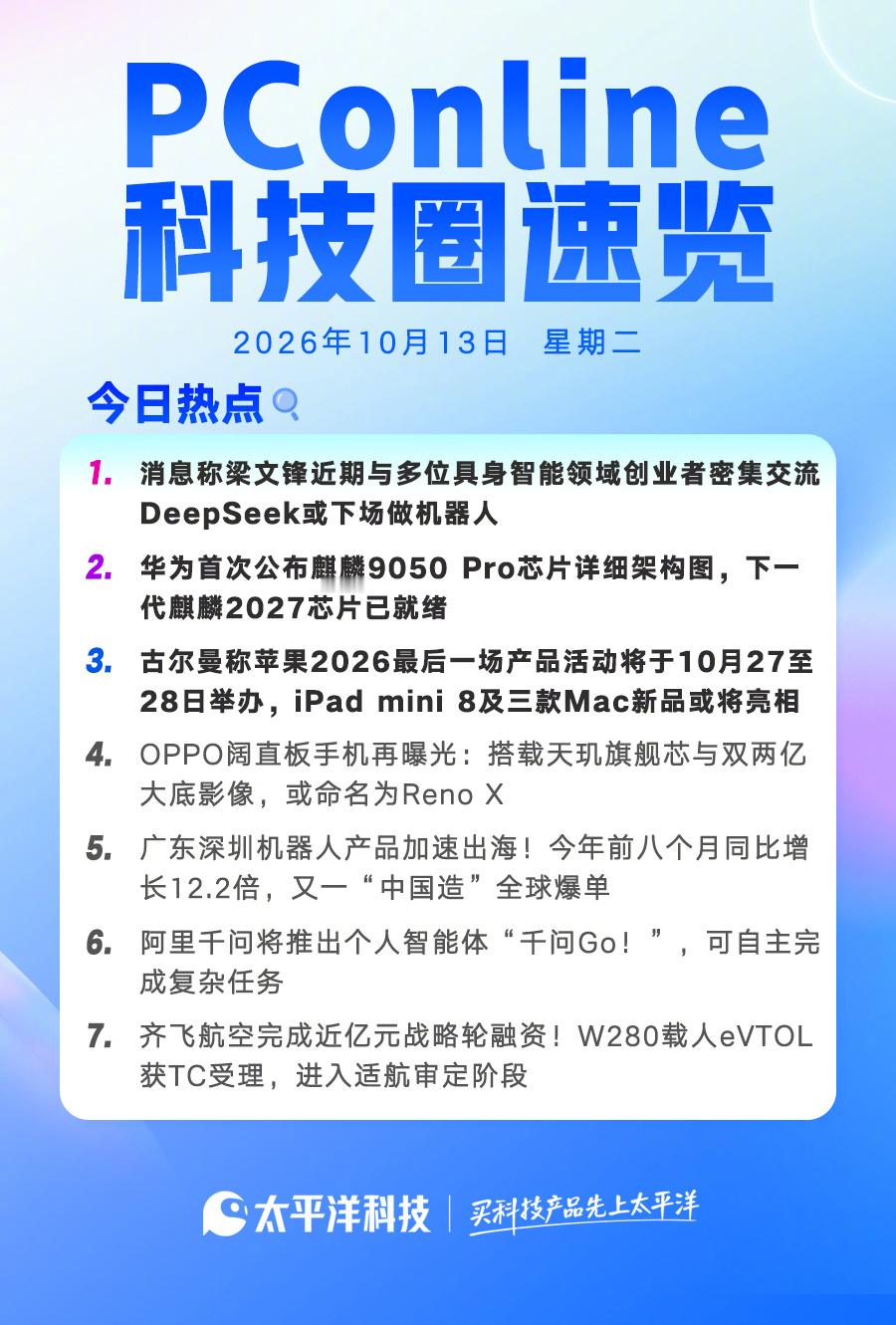 【2026年10月13日#PConline科技圈速览#！】#华为下一代麒麟2027芯片已就绪##千问将推出PersonalAgent#

1.消息称梁文锋近期与多位具身智能领域创业者密集交流，DeepSeek或下场做机器人

2.华为首次公布麒麟9050 Pro芯片详细架构图，下一代麒麟2027芯片已就绪

3.古尔曼称苹果2026最后一场产品活动将于1 ​
